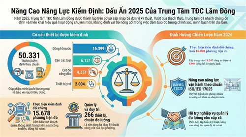 TĂNG CƯỜNG NĂNG LỰC KIỂM ĐỊNH, HIỆU CHUẨN – GÓP PHẦN NÂNG CAO HIỆU LỰC QUẢN LÝ VÀ HỘI NHẬP TIÊU CHUẨN QUỐC TẾ